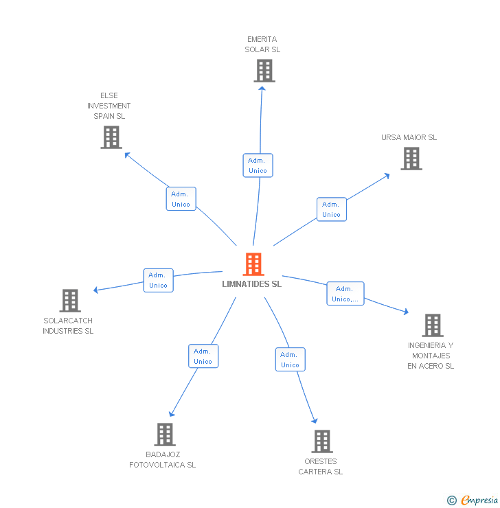 Vinculaciones societarias de LIMNATIDES SL
