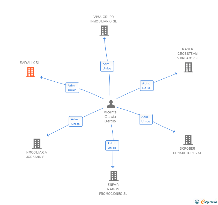 Vinculaciones societarias de SADALIX SL