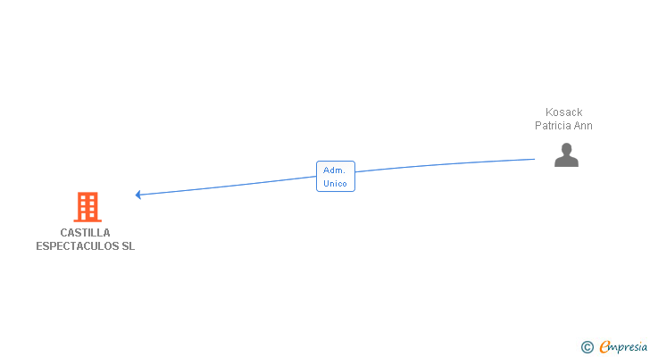 Vinculaciones societarias de CASTILLA ESPECTACULOS SL