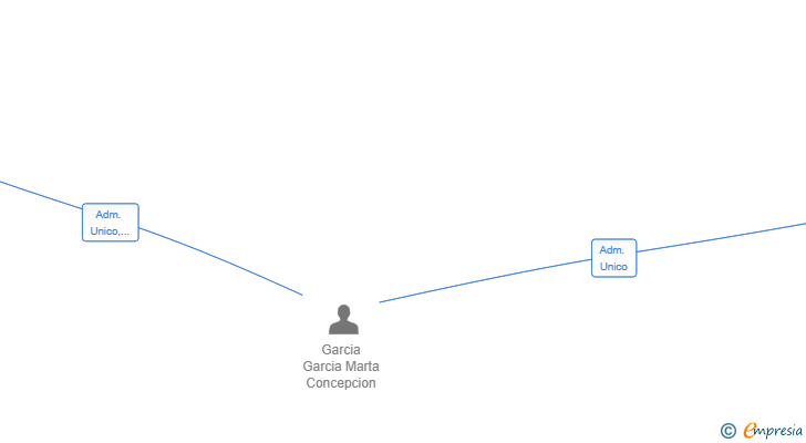 Vinculaciones societarias de NUSKU ENERGY CONSULTING SL