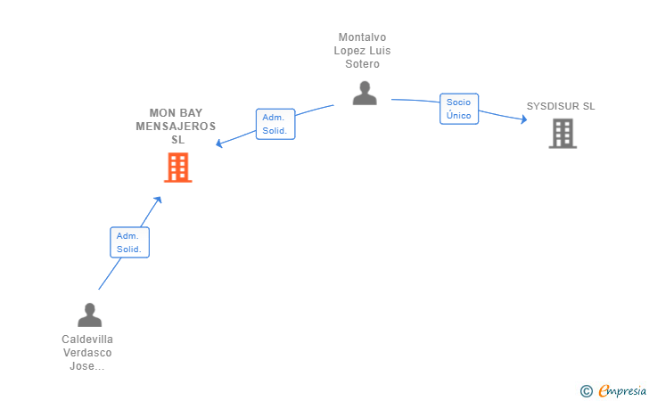 Vinculaciones societarias de MON BAY MENSAJEROS SL