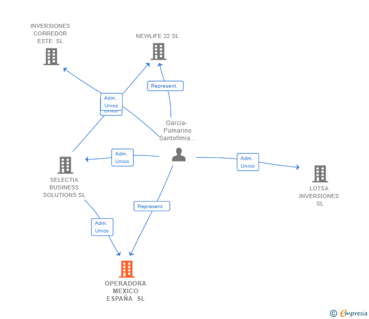 Vinculaciones societarias de OPERADORA MEXICO ESPAÑA SL