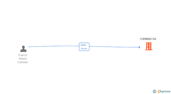 Vinculaciones societarias de CURMAR SA
