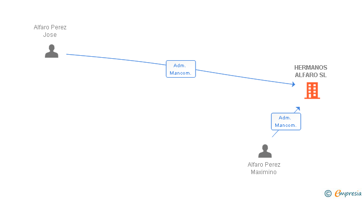 Vinculaciones societarias de HERMANOS ALFARO SL