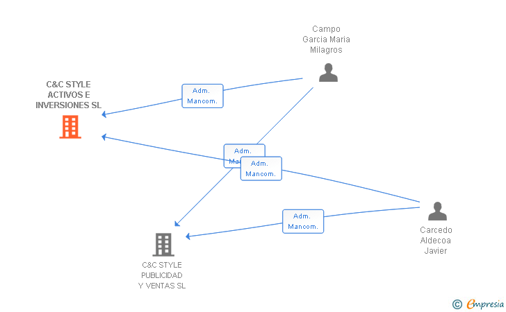 Vinculaciones societarias de C&C STYLE ACTIVOS E INVERSIONES SL