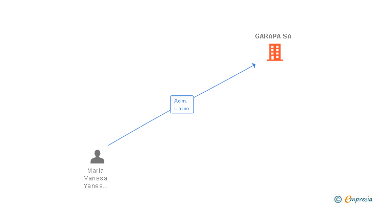 Vinculaciones societarias de GARAPA SA