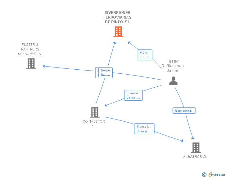 Vinculaciones societarias de INVERSIONES FERROVIARIAS DE PINTO SL