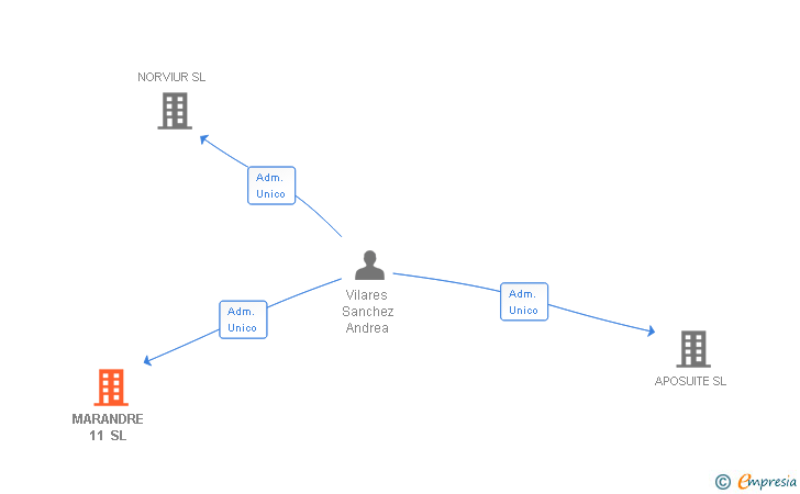 Vinculaciones societarias de MARANDRE 11 SL