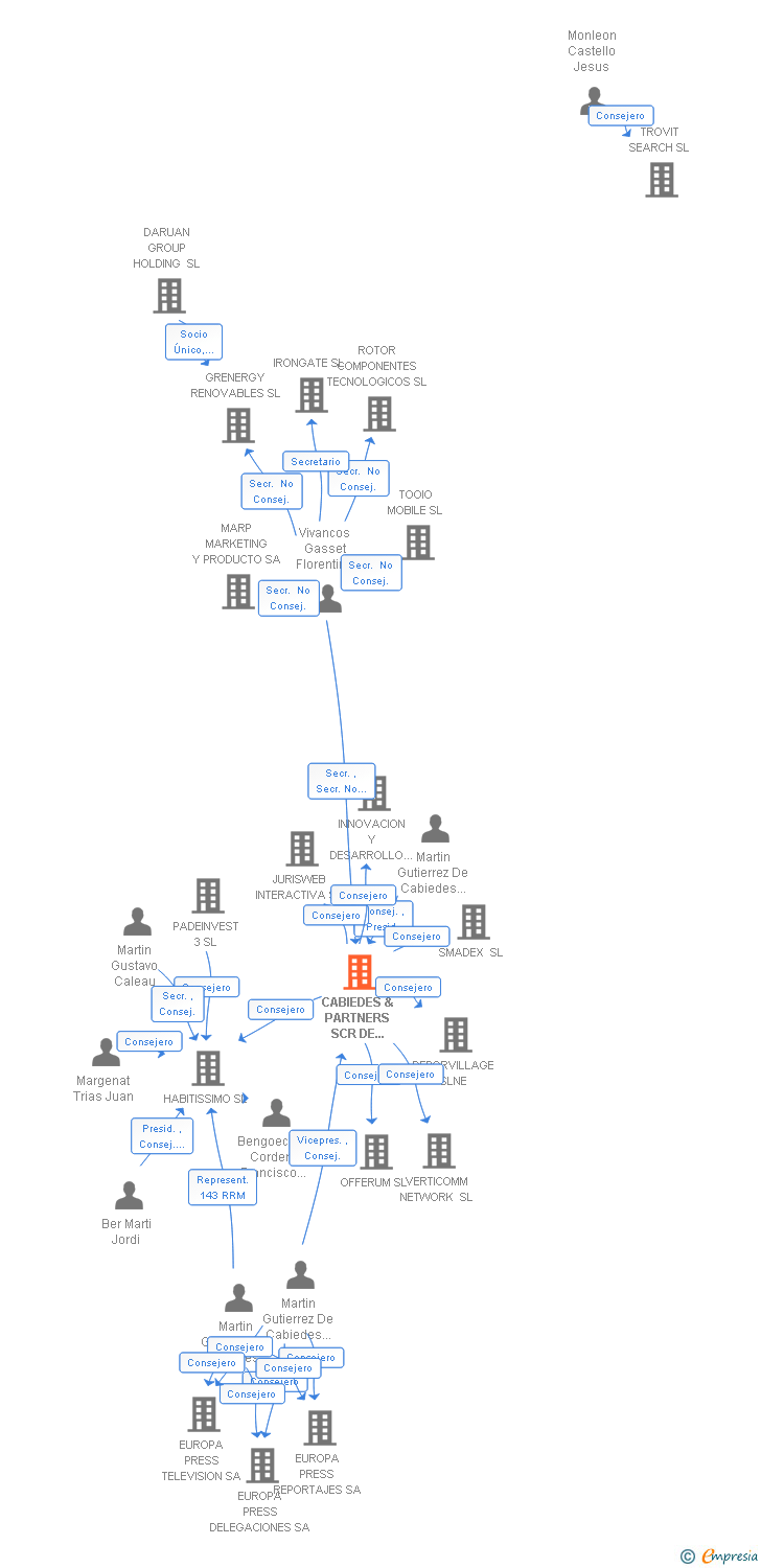 Vinculaciones societarias de CABIEDES & PARTNERS III SCR SA