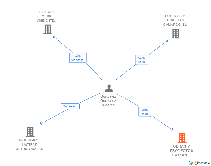 Vinculaciones societarias de OBRAS Y PROYECTOS CALYAN 2018 SL