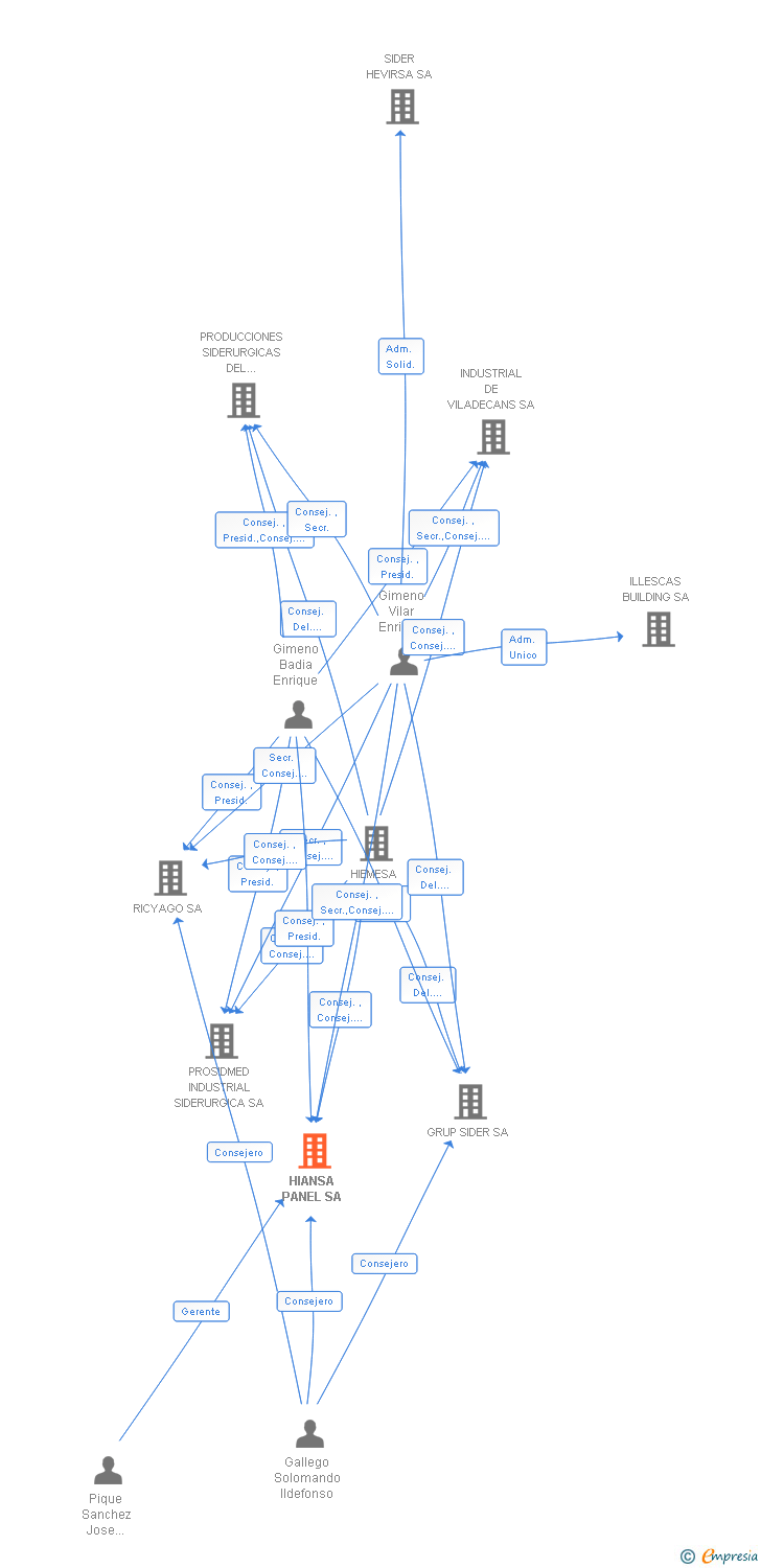 Vinculaciones societarias de HIANSA PANEL SL