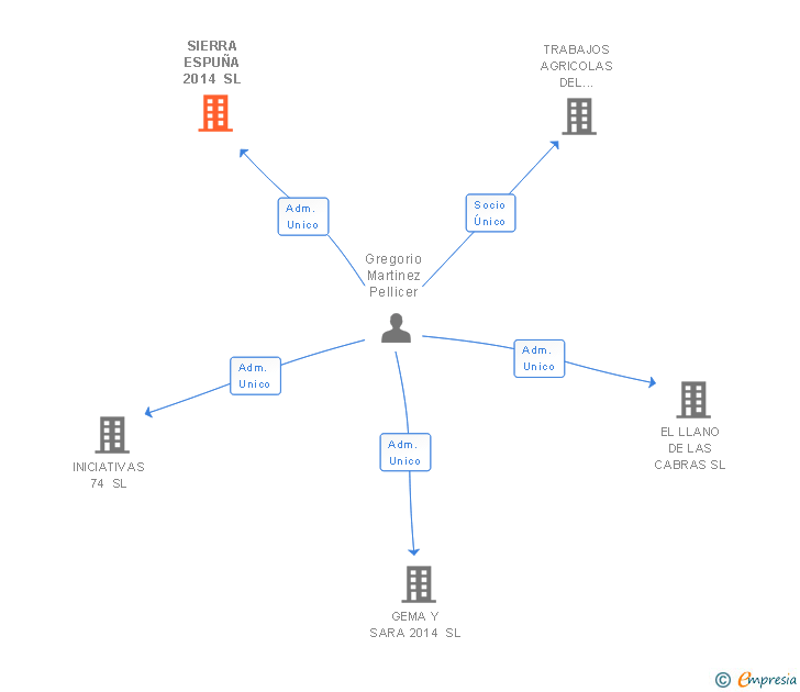 Vinculaciones societarias de SIERRA ESPUÑA 2014 SL