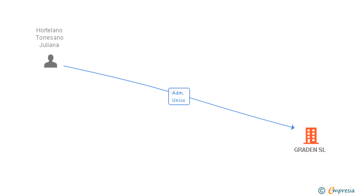 Vinculaciones societarias de GRADEN SL