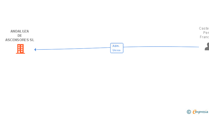 Vinculaciones societarias de ANDALUZA DE ASCENSORES SL