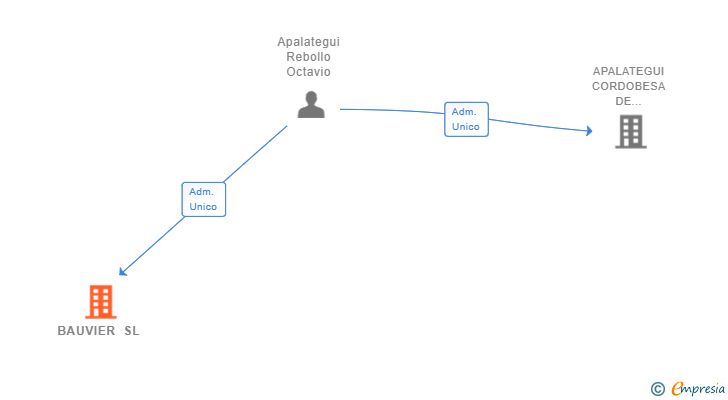 Vinculaciones societarias de BAUVIER SL
