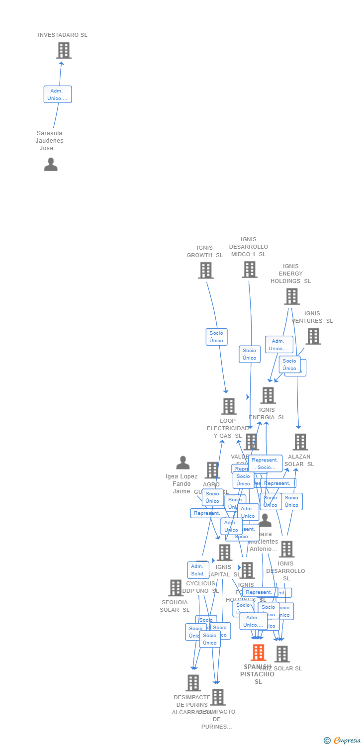Vinculaciones societarias de SPANISH PISTACHIO SL
