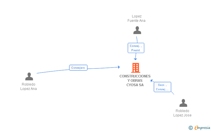 Vinculaciones societarias de CONSTRUCCIONES Y OBRAS CYOSA SA
