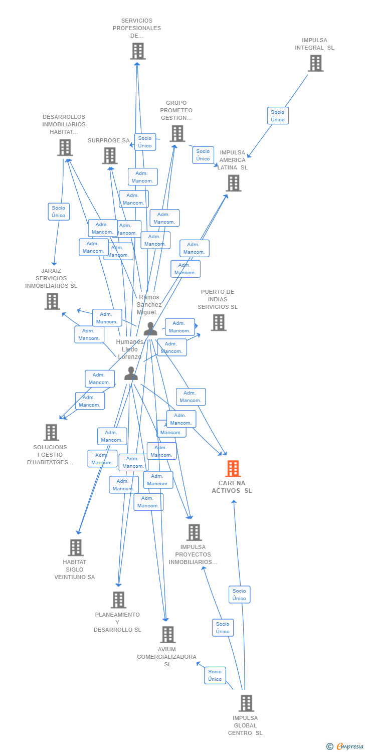 Vinculaciones societarias de CARENA ACTIVOS SL