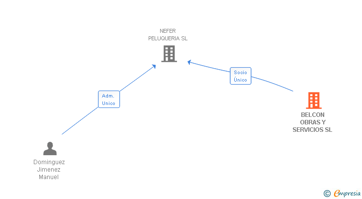 Vinculaciones societarias de BELCON OBRAS Y SERVICIOS SL