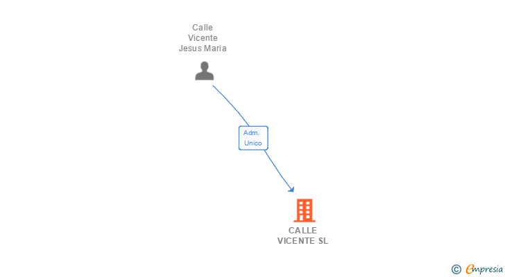 Vinculaciones societarias de CALLE VICENTE SL