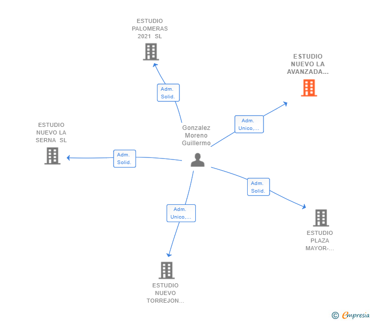 Vinculaciones societarias de ESTUDIO NUEVO LA AVANZADA 2023 SL