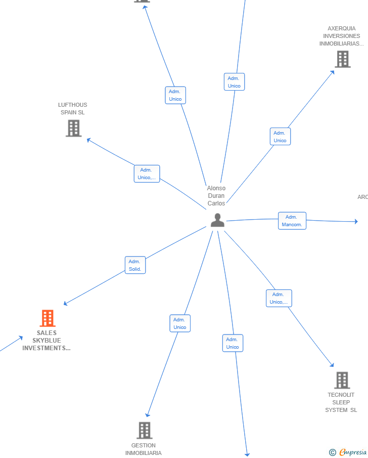 Vinculaciones societarias de SALES SKYBLUE INVESTMENTS SL