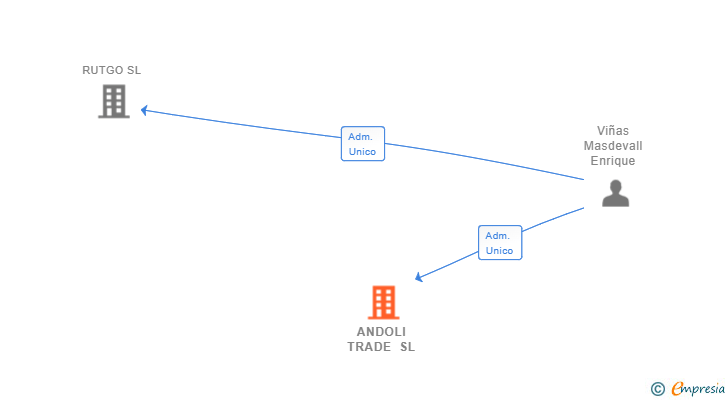 Vinculaciones societarias de ANDOLI TRADE SL