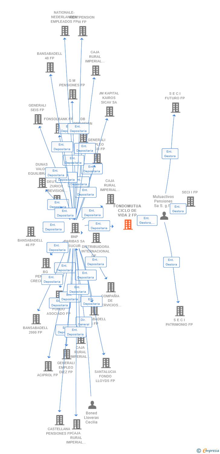 Vinculaciones societarias de FONDOMUTUA CICLO DE VIDA 2 FP