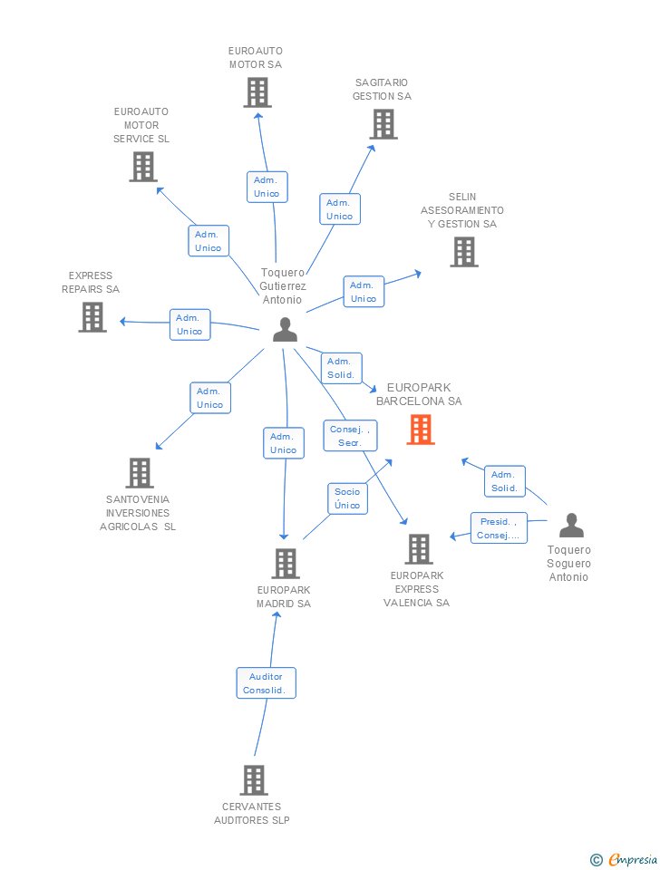 Vinculaciones societarias de EUROPARK BARCELONA SA