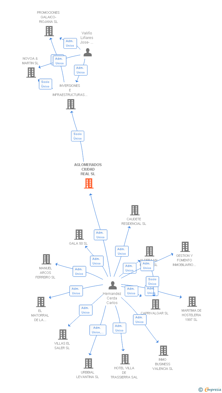 Vinculaciones societarias de AGLOMERADOS CIUDAD REAL SL