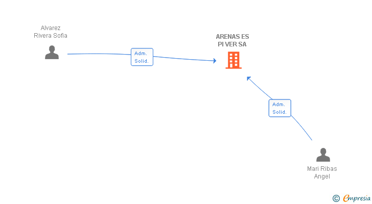Vinculaciones societarias de ARENAS ES PI VER SA