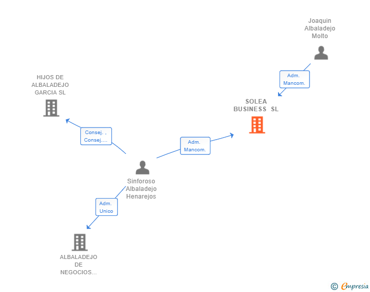 Vinculaciones societarias de SOLEA BUSINESS SL