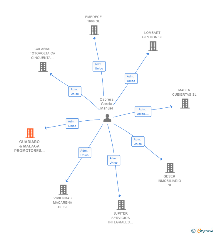 Vinculaciones societarias de GUADIARO & MALAGA PROMOTORES INMOBILIARIOS SL