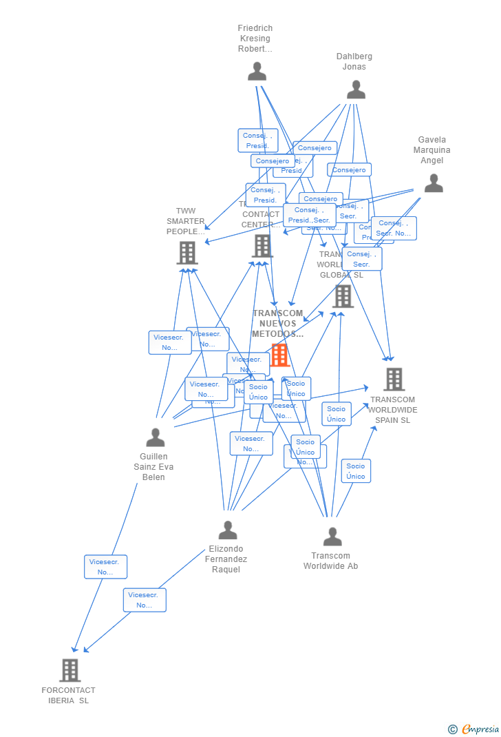 Vinculaciones societarias de TRANSCOM NUEVOS METODOS DE GESTION SL