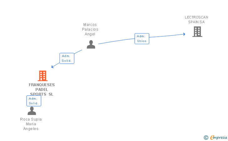 Vinculaciones societarias de FRANQUESES PADEL SPORTS SL