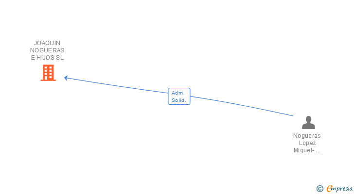 Vinculaciones societarias de JOAQUIN NOGUERAS E HIJOS SL