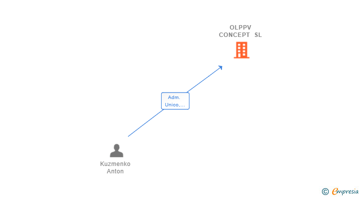 Vinculaciones societarias de OLPPV CONCEPT SL