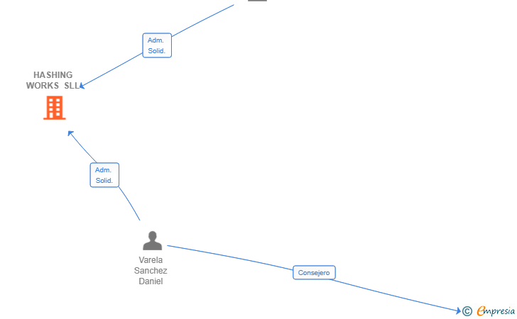 Vinculaciones societarias de HASHING WORKS SLL