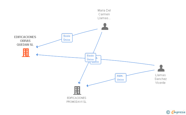 Vinculaciones societarias de EDIFICACIONES OBRAS QUEDAN SL