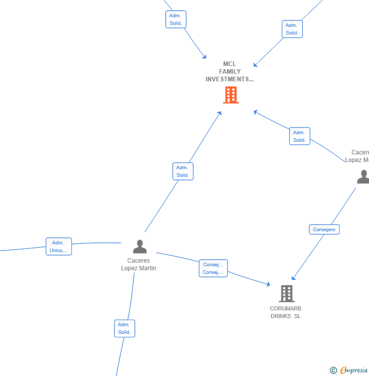 Vinculaciones societarias de MCL FAMILY INVESTMENTS SL