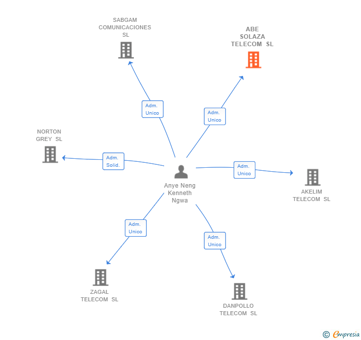 Vinculaciones societarias de ABE SOLAZA TELECOM SL (EXTINGUIDA)