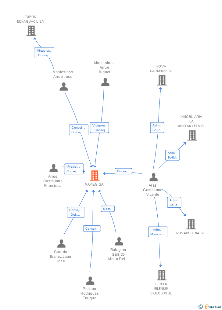 Vinculaciones societarias de MAPEG SL