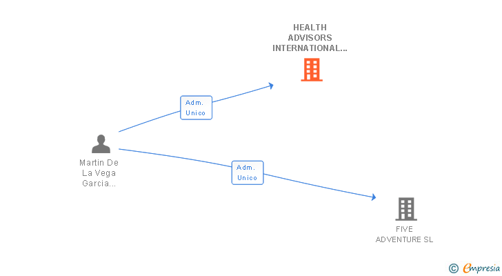 Vinculaciones societarias de HEALTH ADVISORS INTERNATIONAL HEALTHCARE BROKERS SL