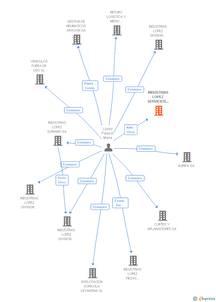 Vinculaciones societarias de INDUSTRIAS LOPEZ SERVICIOS ADMINISTRATIVOS SL