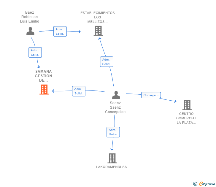 Vinculaciones societarias de SAMANA GESTION DE INMUEBLES SL