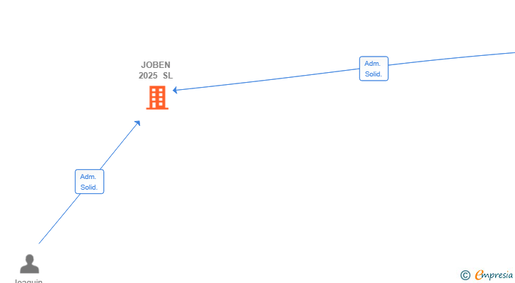 Vinculaciones societarias de JOBEN 2025 SL