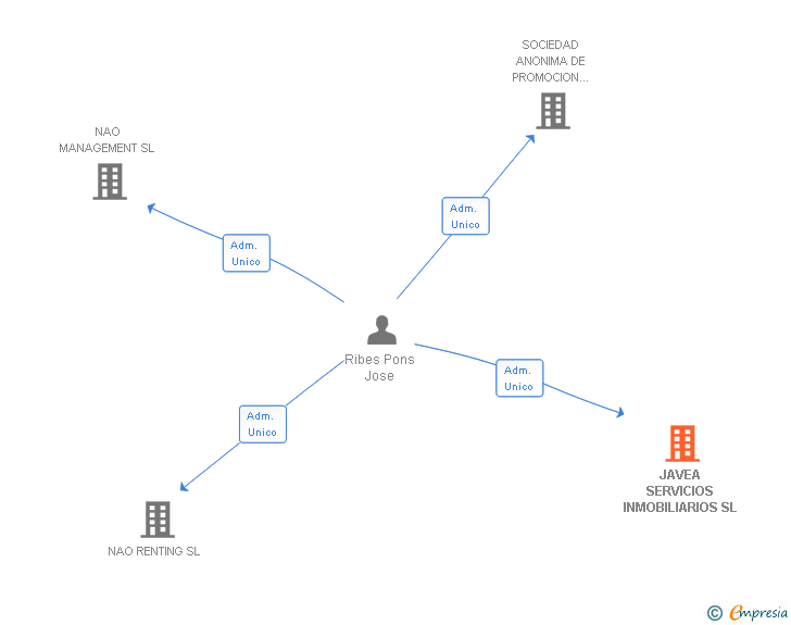 Vinculaciones societarias de JAVEA SERVICIOS INMOBILIARIOS SL