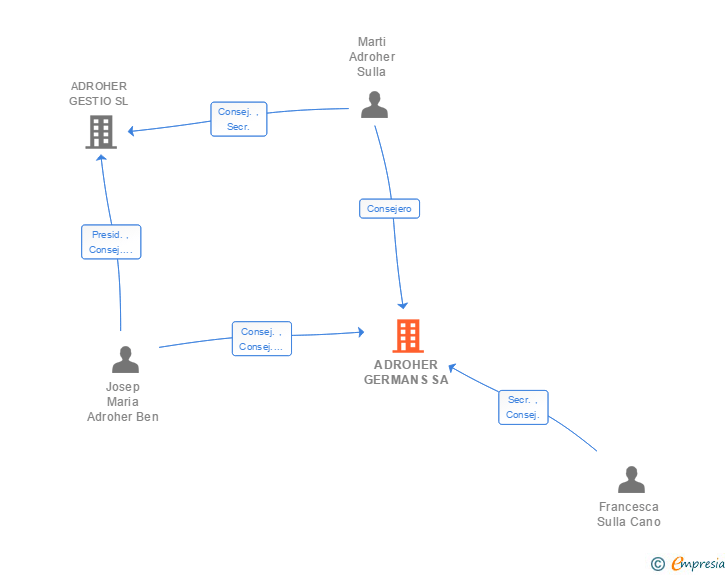 Vinculaciones societarias de ADROHER GERMANS SA