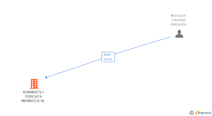 Vinculaciones societarias de BOBINATS I TORCATS MONSECH SL