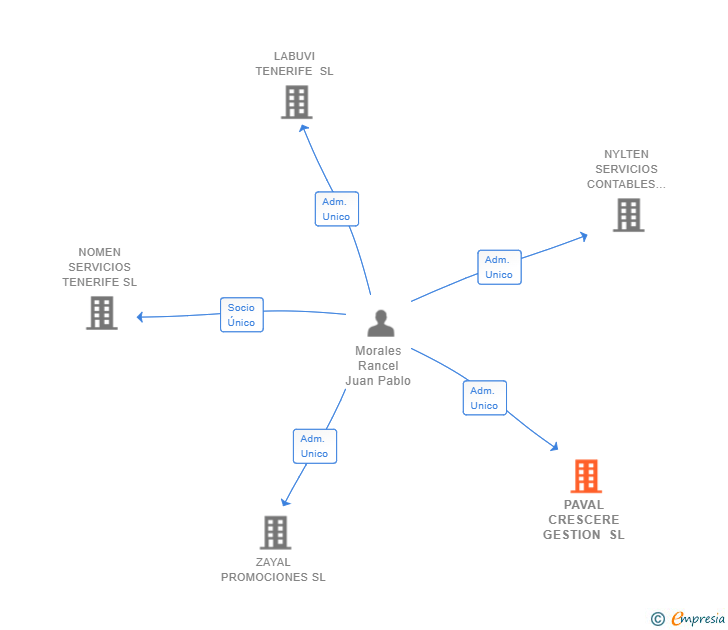Vinculaciones societarias de PAVAL CRESCERE GESTION SL